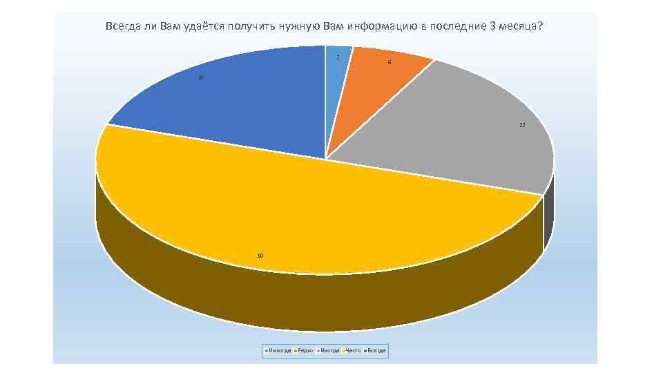 Всегда ли Вам удаётся получить нужную Вам информацию в последние 3 месяца? 2 6