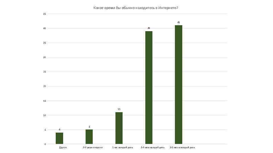 Какое время Вы обычно находитесь в Интернете? 45 41 39 40 35 30 25