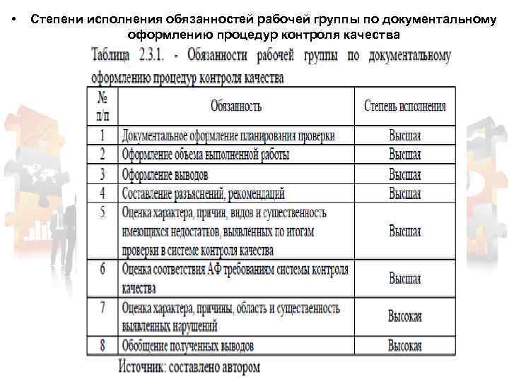  • Степени исполнения обязанностей рабочей группы по документальному оформлению процедур контроля качества 