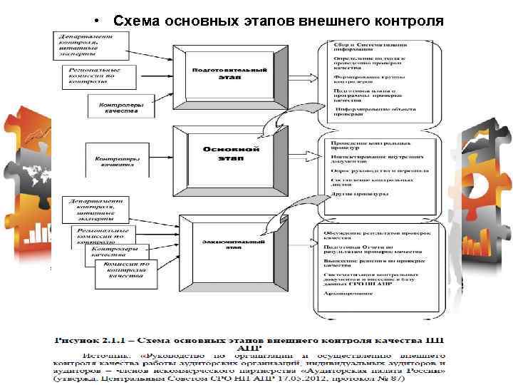  • Схема основных этапов внешнего контроля качества НП АПР 