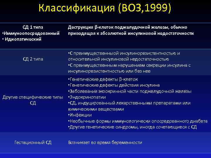 Классификация (ВОЗ, 1999) СД 1 типа • Иммуноопосредованный • Идиопатический СД 2 типа Деструкция