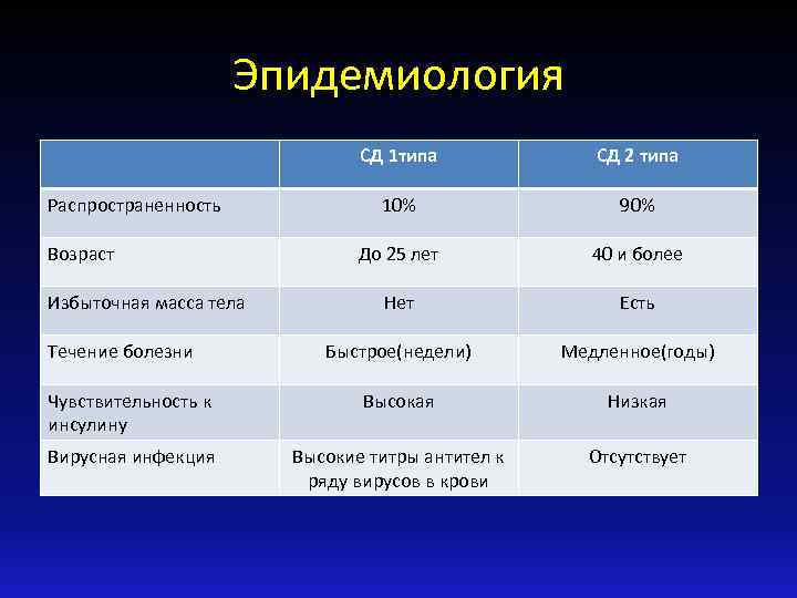 Эпидемиология СД 1 типа СД 2 типа 10% 90% До 25 лет 40 и