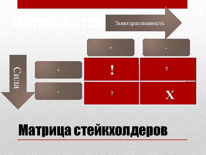 Матрица стейкхолдеров Заинтересованность Сила + - + ! ? - ? Х Матрица стейкхолдеров