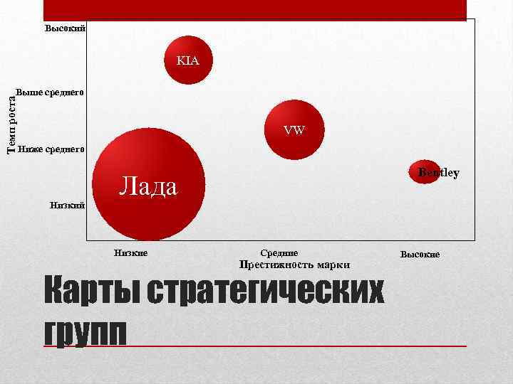 Высокий KIA Темп роста Выше среднего VW Ниже среднего Низкий Bentley Лада Низкие Средние