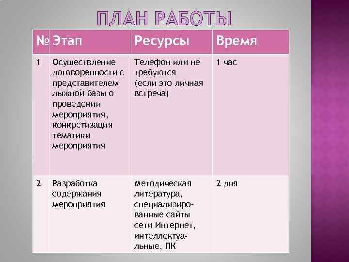 ПЛАН РАБОТЫ № Этап Ресурсы Время 1 Осуществление договоренности с представителем лыжной базы о