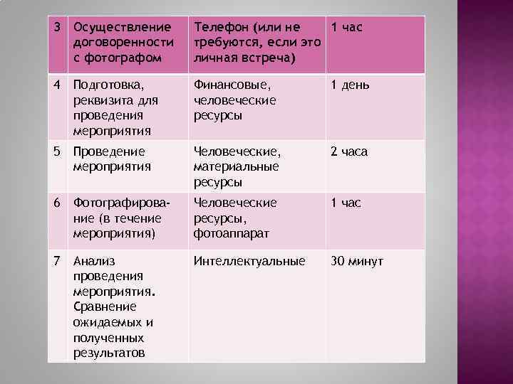 3 Осуществление договоренности с фотографом Телефон (или не 1 час требуются, если это личная