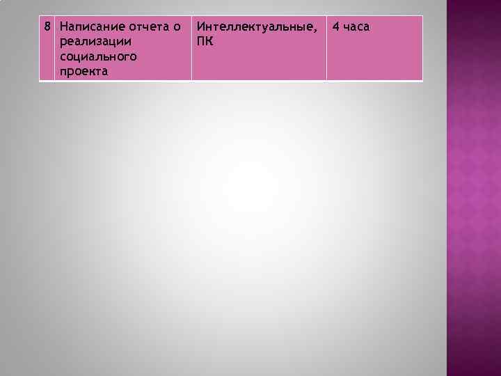 8 Написание отчета о реализации социального проекта Интеллектуальные, ПК 4 часа 