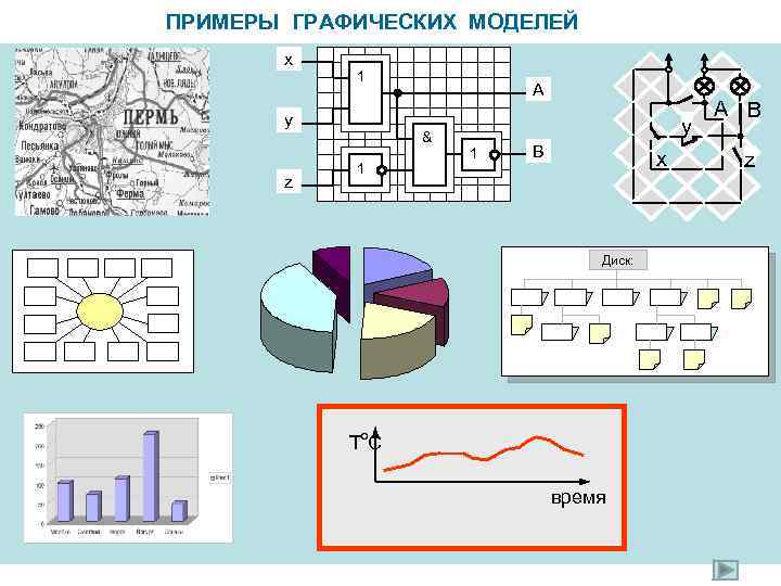 ПРИМЕРЫ ГРАФИЧЕСКИХ МОДЕЛЕЙ x 1 y z A & 1 y 1 B x