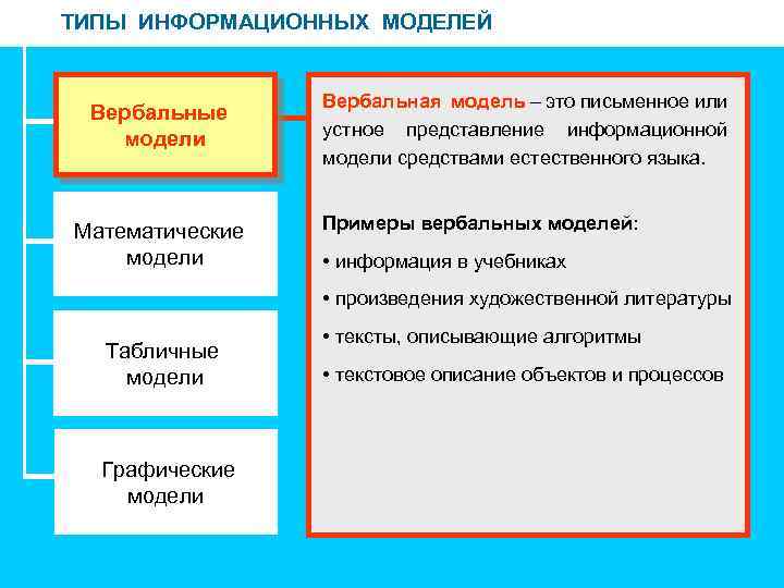 ТИПЫ ИНФОРМАЦИОННЫХ МОДЕЛЕЙ Вербальные модели Математические модели Вербальная модель – это письменное или устное