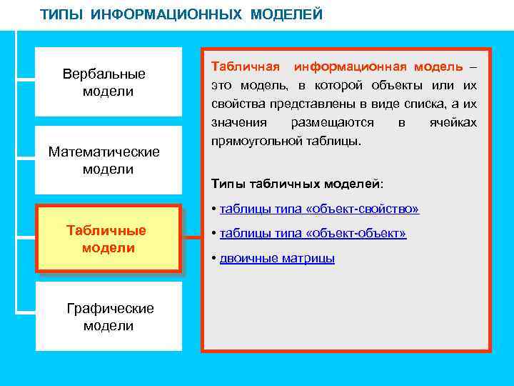 ТИПЫ ИНФОРМАЦИОННЫХ МОДЕЛЕЙ Вербальные модели Математические модели Табличная информационная модель – это модель, в