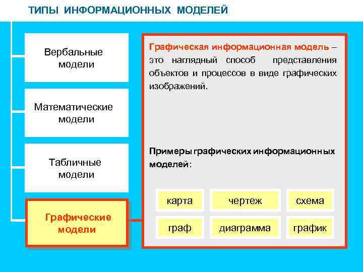 ТИПЫ ИНФОРМАЦИОННЫХ МОДЕЛЕЙ Вербальные модели Графическая информационная модель – это наглядный способ представления объектов