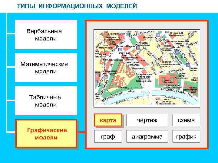 ТИПЫ ИНФОРМАЦИОННЫХ МОДЕЛЕЙ Вербальные модели Математические модели Табличные модели карта Графические модели чертеж схема