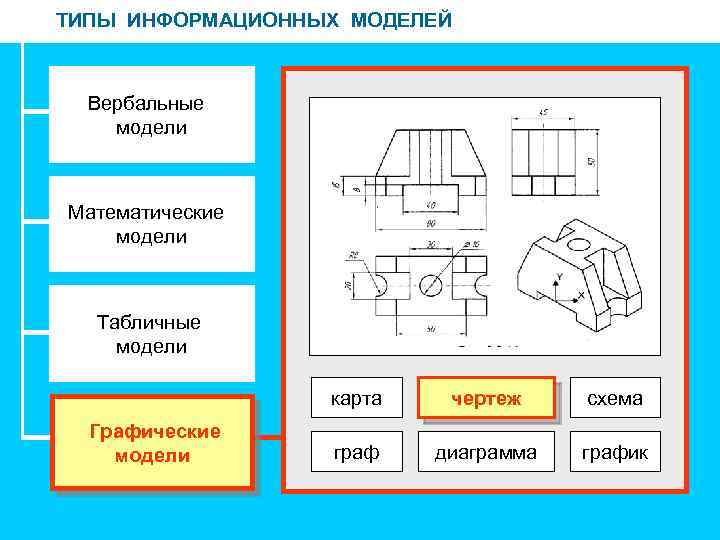 ТИПЫ ИНФОРМАЦИОННЫХ МОДЕЛЕЙ Вербальные модели Математические модели Табличные модели карта Графические модели чертеж схема