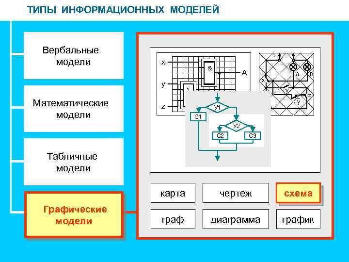 ТИПЫ ИНФОРМАЦИОННЫХ МОДЕЛЕЙ Вербальные модели x y Математические модели & A 1 z y