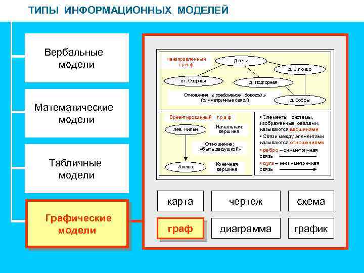 ТИПЫ ИНФОРМАЦИОННЫХ МОДЕЛЕЙ Вербальные модели Ненаправленный граф Дачи д. Е л о в о