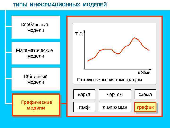 ТИПЫ ИНФОРМАЦИОННЫХ МОДЕЛЕЙ Вербальные модели To C Математические модели Табличные модели время График изменения