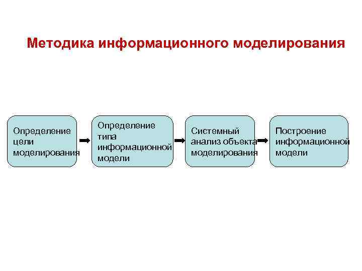 Методика информационного моделирования Определение цели моделирования Определение типа информационной модели Системный анализ объекта моделирования