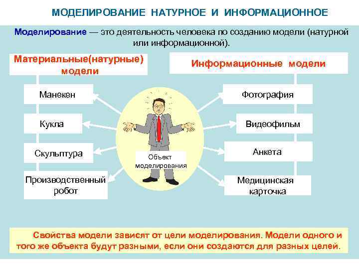 МОДЕЛИРОВАНИЕ НАТУРНОЕ И ИНФОРМАЦИОННОЕ Моделирование — это деятельность человека по созданию модели (натурной или