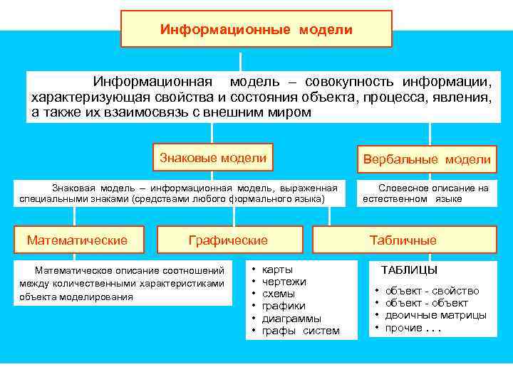 Информационные модели Информационная модель – совокупность информации, характеризующая свойства и состояния объекта, процесса, явления,