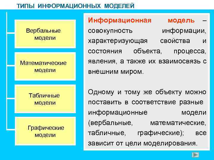 ТИПЫ ИНФОРМАЦИОННЫХ МОДЕЛЕЙ Вербальные модели Математические модели Табличные модели Графические модели Информационная модель –