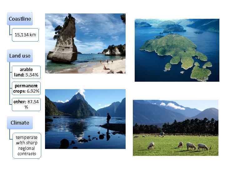 Coastline 15, 134 km Land use arable land: 5. 54% permanent crops: 6. 92%