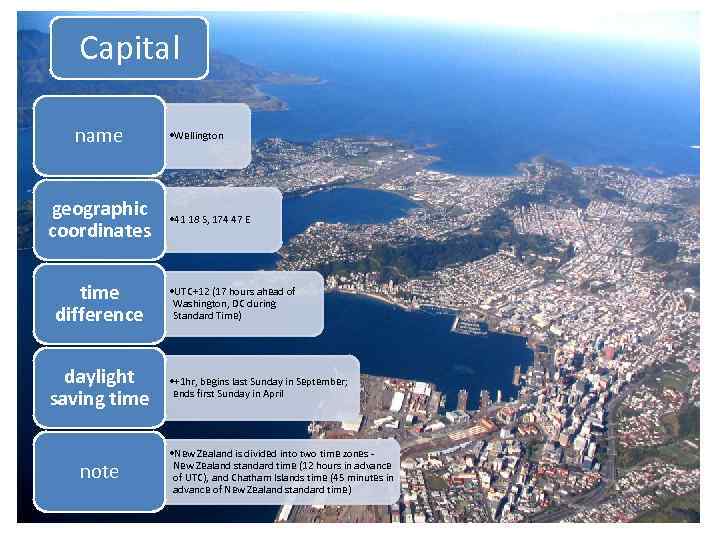 Capital name geographic coordinates time difference daylight saving time note • Wellington • 41