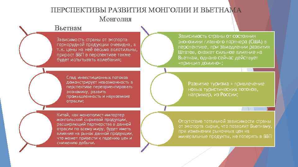 Экономическое развитие стран вывод. Перспективы развития Монголии. Проблемы и перспективы развития Монголии. Перспективы развития страны Вьетнам. Перспективы развития Вьетнама.