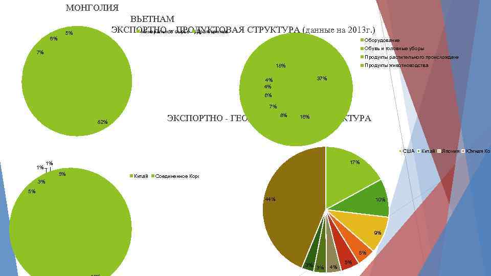 МОНГОЛИЯ ВЬЕТНАМ ЭКСПОРТНО – сырье Драгоценные металлы Текстиль Другое(данные на 2013 г. ) Минеральное