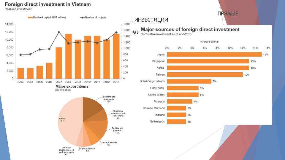 ПРЯМЫЕ ИНОСТРАННЫЕ ИНВЕСТИЦИИ В ЭКОНОМИКУ ВЬЕТНАМА 