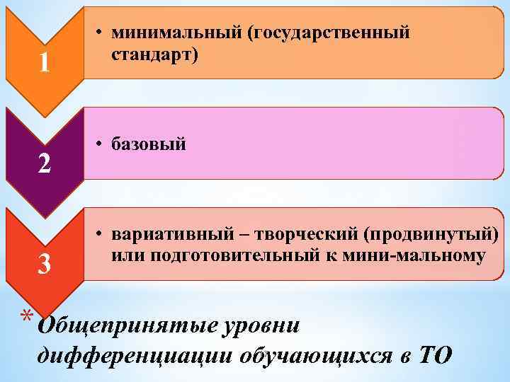 Минимальны стандартов