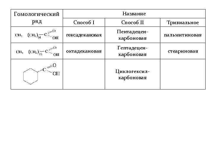 Гомологический ряд Название Способ II Тривиальное гексадекановая Пентадеценкарбоновая пальмитиновая октадекановая Гептадеценкарбоновая стеариновая Циклогексилкарбоновая 