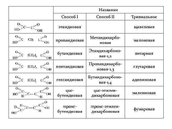Гомологический ряд Название Способ II этандиовая Тривиальное щавелевая пропандиовая Метандикарбоновая малоновая бутандиовая Этандикарбоновая-1, 2