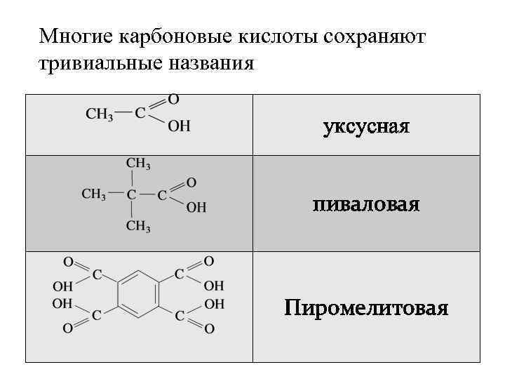 Многие карбоновые кислоты сохраняют тривиальные названия уксусная пиваловая Пиромелитовая 