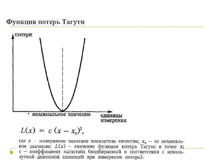 Функция потерь Тагути 