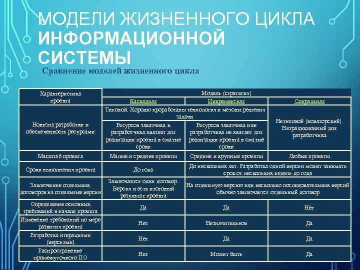 МОДЕЛИ ЖИЗНЕННОГО ЦИКЛА ИНФОРМАЦИОННОЙ СИСТЕМЫ Сравнение моделей жизненного цикла Характеристика проекта Новизна разработки и