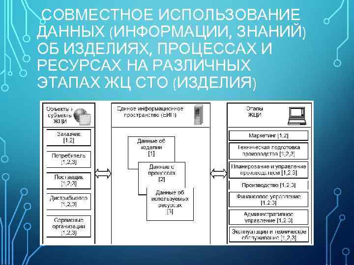 СОВМЕСТНОЕ ИСПОЛЬЗОВАНИЕ ДАННЫХ (ИНФОРМАЦИИ, ЗНАНИЙ) ОБ ИЗДЕЛИЯХ, ПРОЦЕССАХ И РЕСУРСАХ НА РАЗЛИЧНЫХ ЭТАПАХ ЖЦ