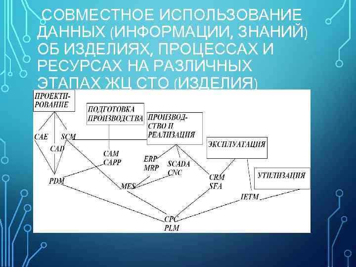 СОВМЕСТНОЕ ИСПОЛЬЗОВАНИЕ ДАННЫХ (ИНФОРМАЦИИ, ЗНАНИЙ) ОБ ИЗДЕЛИЯХ, ПРОЦЕССАХ И РЕСУРСАХ НА РАЗЛИЧНЫХ ЭТАПАХ ЖЦ