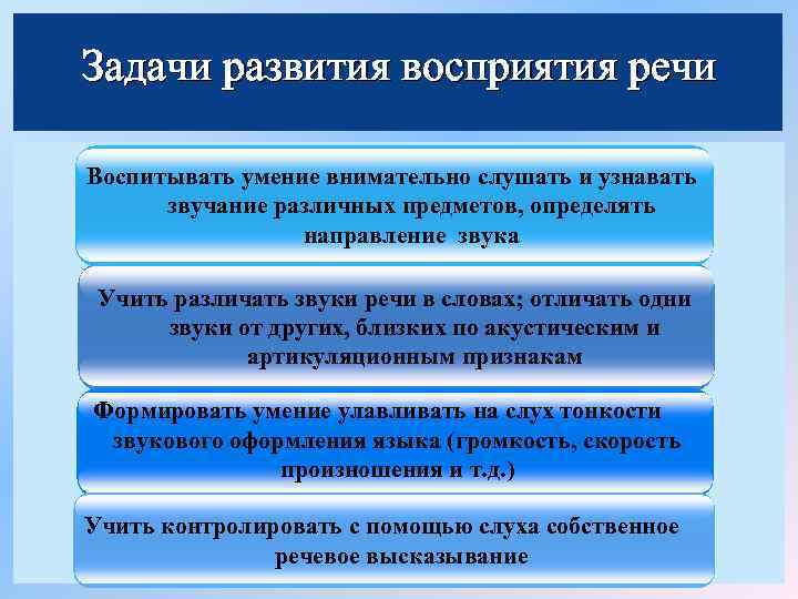 Задачи развития восприятия речи Воспитывать умение внимательно слушать и узнавать звучание различных предметов, определять