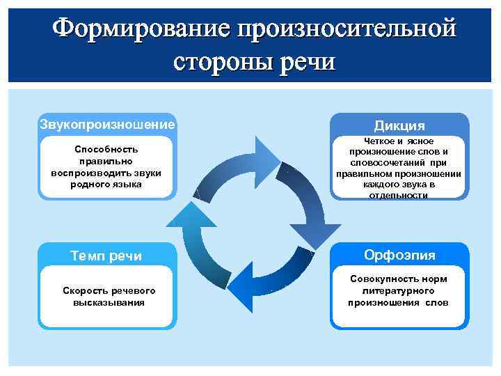 Формирование произносительной стороны речи Звукопроизношение Дикция Способность правильно воспроизводить звуки родного языка Четкое и