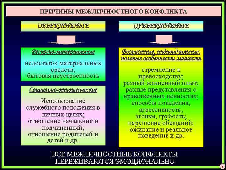 Субъективные факторы конфликта