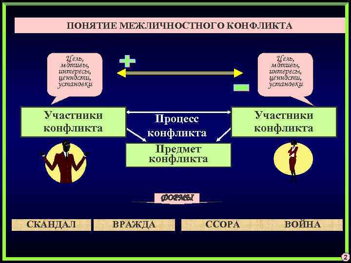 Межличностный конфликт пример. Участники межличностного конфликта. Цели участников конфликта. Межличностный конфликт термины. Конфликт целей пример.