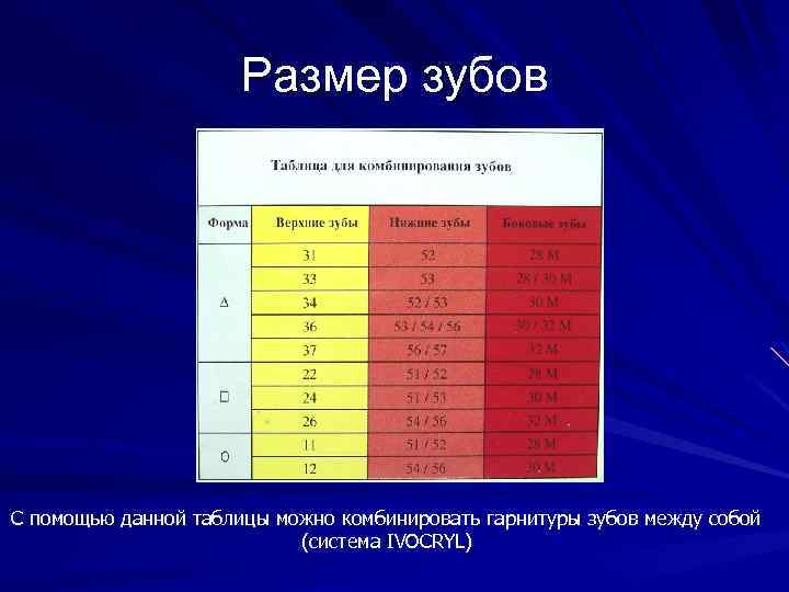 Размер зубов С помощью данной таблицы можно комбинировать гарнитуры зубов между собой (система IVOCRYL)