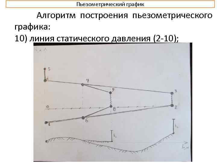 Пьезометрический график Алгоритм построения пьезометрического графика: 10) линия статического давления (2 10); 