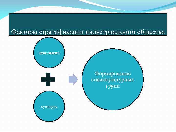 Факторы стратификации индустриального общества экономика Формирование социокультурных групп культура 