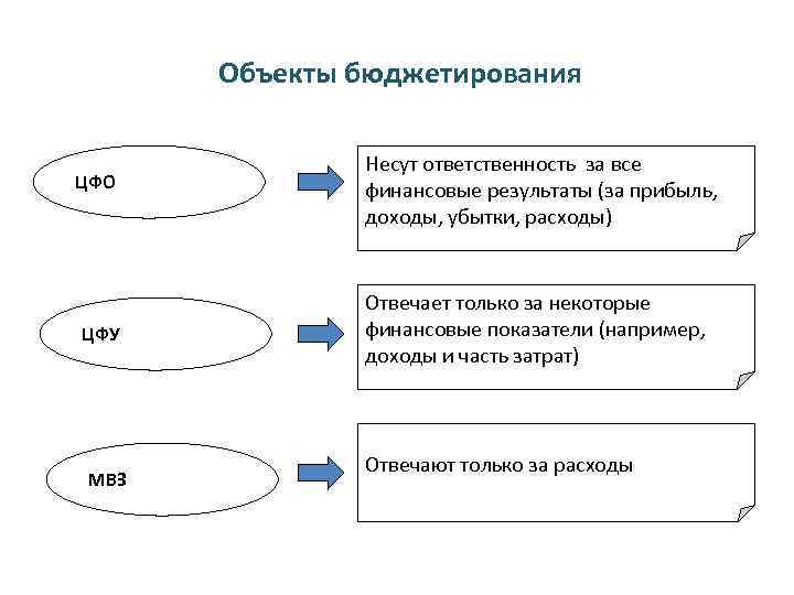 Объект ответственности