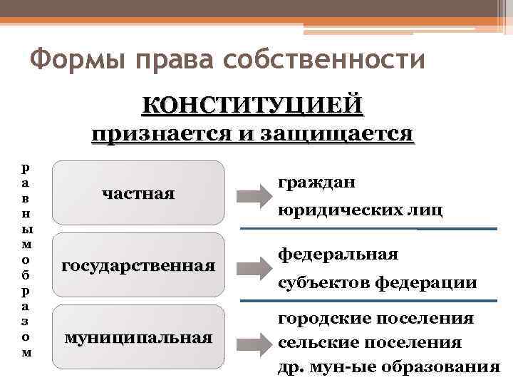 Каким образом защищается частная государственная и муниципальная. Формы и виды права собственности. Формы прав собственности в РФ. Виды собственности в гражданском праве. Виды права собственности в гражданском праве таблица.