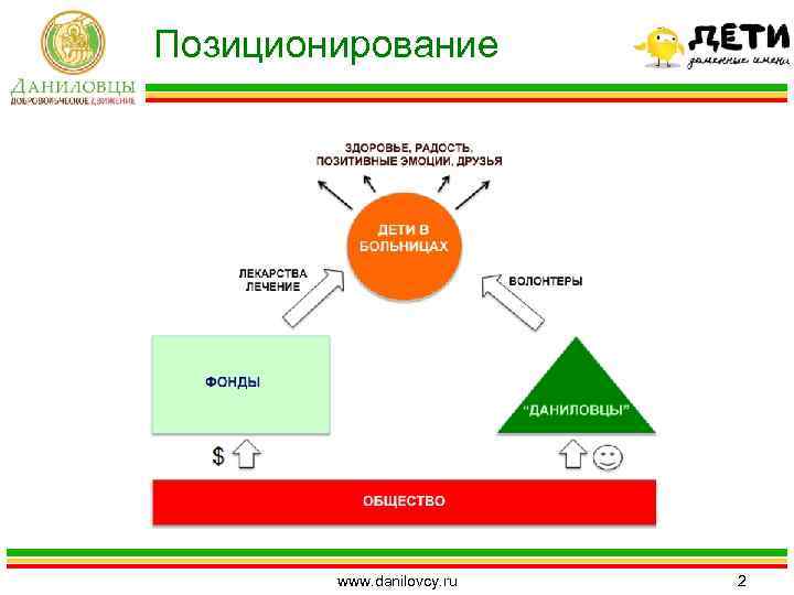 Позиционирование www. danilovcy. ru 2 