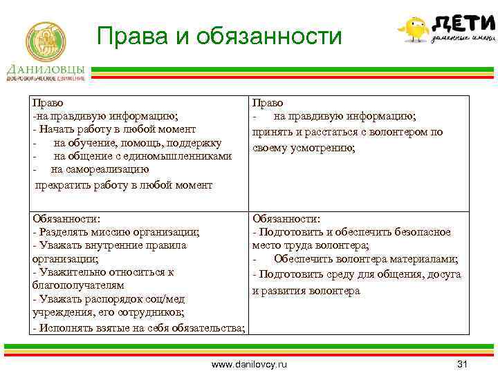 Права и обязанности Право -на правдивую информацию; - Начать работу в любой момент -