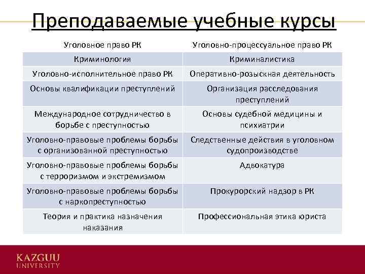 Преподаваемые учебные курсы Уголовное право РК Уголовно-процессуальное право РК Криминология Криминалистика Уголовно-исполнительное право РК