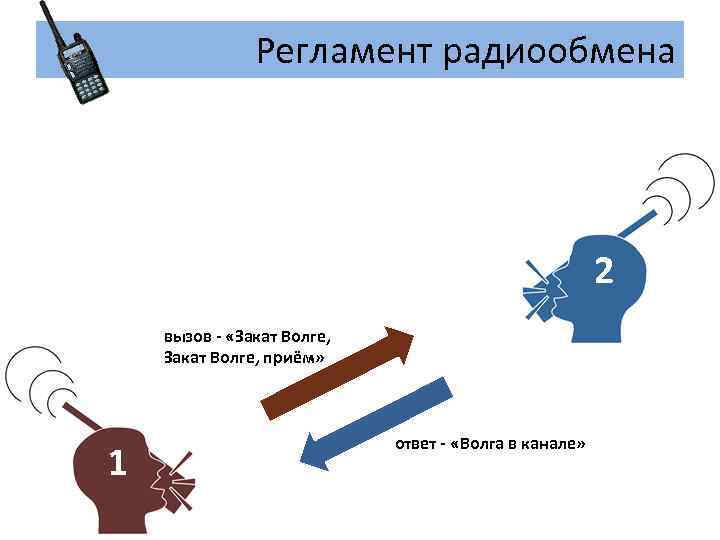 Регламент радиообмена 2 вызов - «Закат Волге, приём» 1 ответ - «Волга в канале»